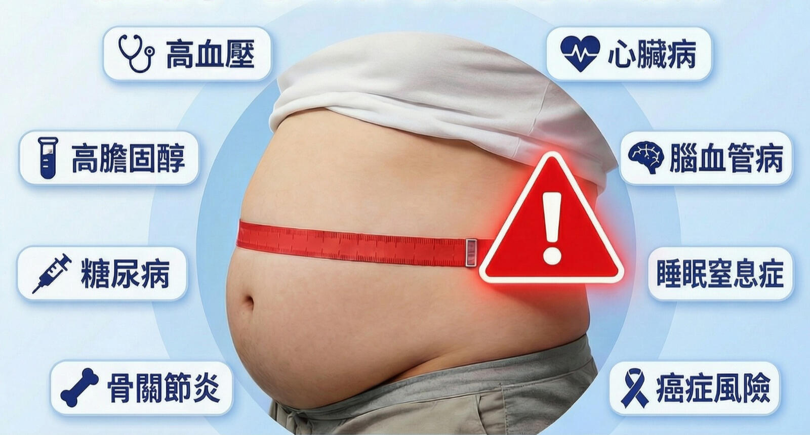 肥胖健康風險 肥胖會增加患上一些慢性疾病的風險,包括高血壓 、心臟病、高膽固醇、糖尿病、腦血管病、膽囊病、骨關節炎、睡眠窒息症和部分癌症 (乳癌 、前列腺癌 、結腸直腸癌及子宮內膜癌) 。